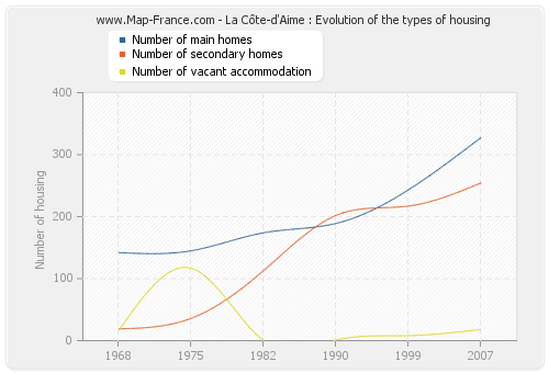 La Côte-d'Aime : Evolution of the types of housing